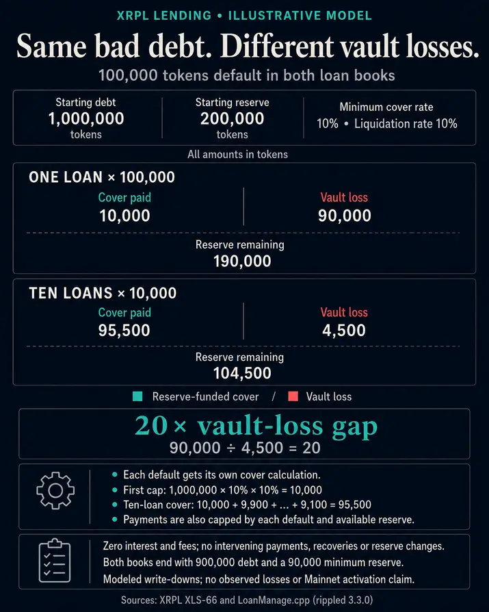 Модель кредитования XRP оставляет вкладчиков с 90% убытков по &laquo;bad loan&raquo;, несмотря на резервы двойного размера