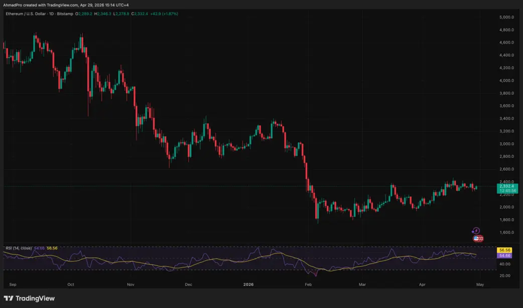 «Спящий» кит Ethereum проснулся спустя 10 лет и «слил» 23 миллиона долларов за час: под угрозой ли отметка в 2300 долларов?