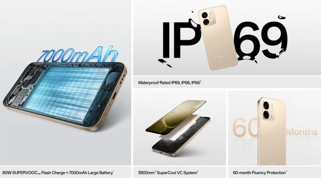 Oppo A6 Pro 5G выходит в Индии с 6,75-дюймовым ЖК-дисплеем и ёмким аккумулятором на 7000 мАч.