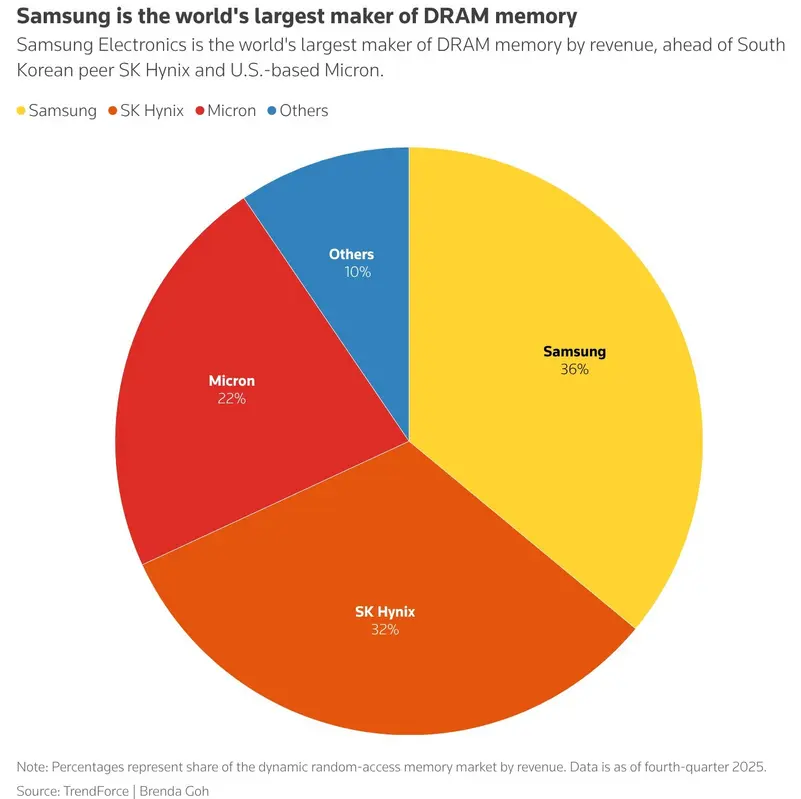 Крупнейшая в истории забастовка: сотрудники Samsung требуют пересмотра бонусов