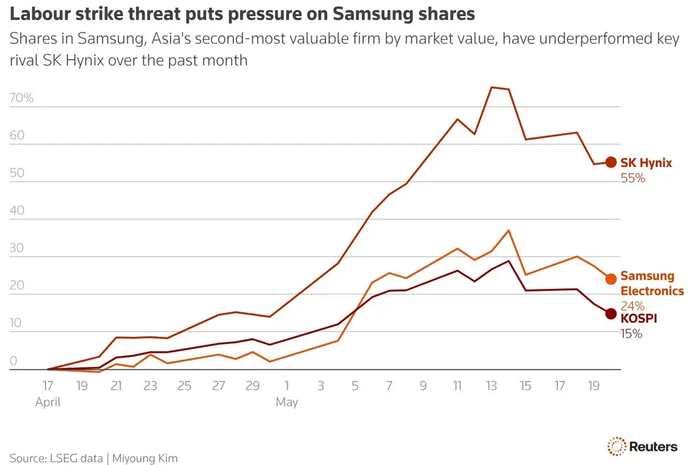 Крупнейшая в истории забастовка: сотрудники Samsung требуют пересмотра бонусов