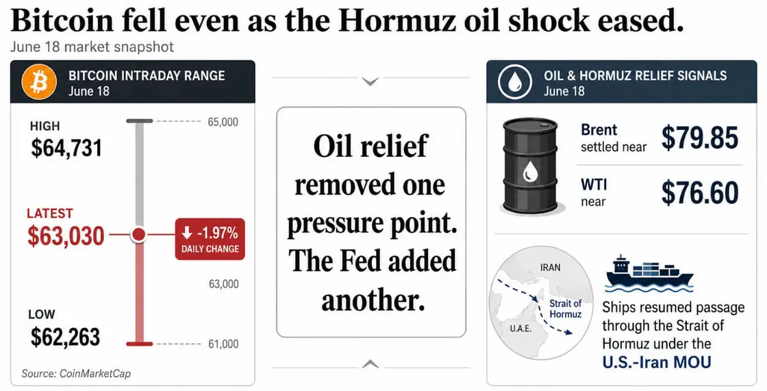 Почему биткоин упал ниже 63 тысяч долларов после того, как нефтяной шок наконец ослаб