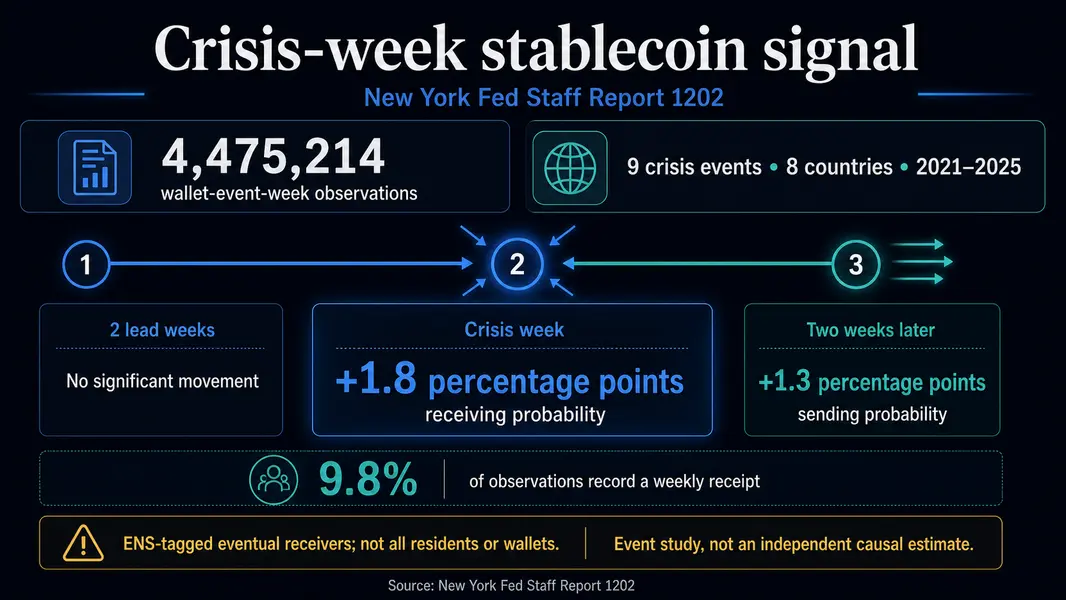 Следующий валютный кризис может оказаться сложнее сдержать из-за &laquo;stablecoins&raquo;, &mdash; показывает отчёт ФРС Нью-Йорка.