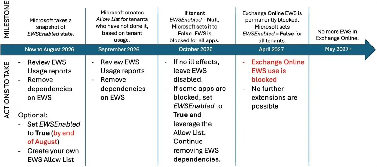 Microsoft отключит Exchange Online «EWS» в апреле 2027 года