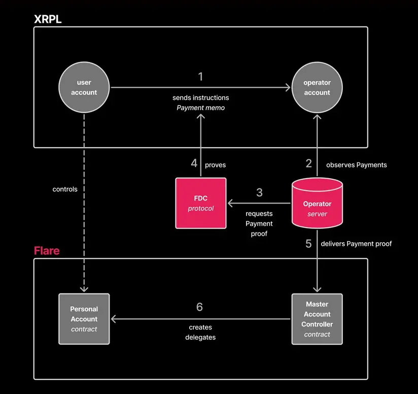 Новости XRP: интеграция Flare Wallet открывает путь к нативному DeFi для XRP