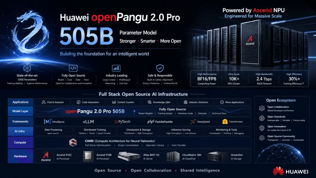Пообещав сделать Pangu World №1, Юй Чэндун открывает openPangu-2.0-Pro: 505B параметров, 180B разреженной активации, контекст 512K, первая передовая модель, полностью обученная на Ascend NPU