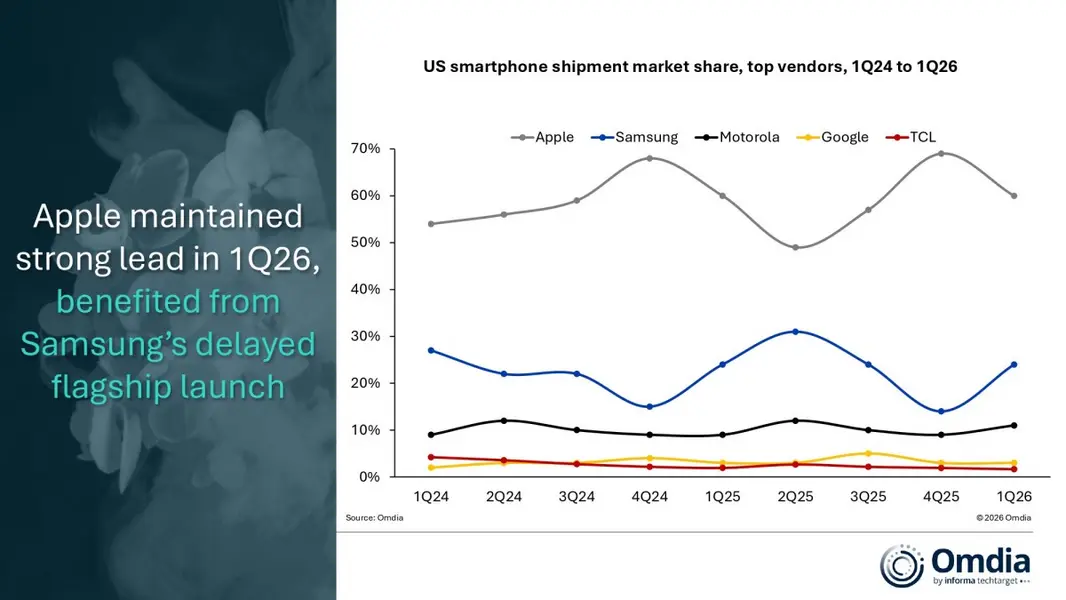 Рынок смартфонов в США просел на 3% в первом квартале, а в 2026 году ожидается дальнейший спад