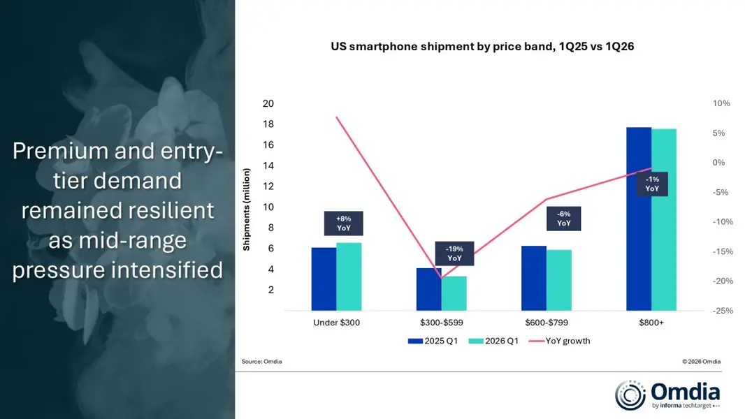 Рынок смартфонов в США просел на 3% в первом квартале, а в 2026 году ожидается дальнейший спад