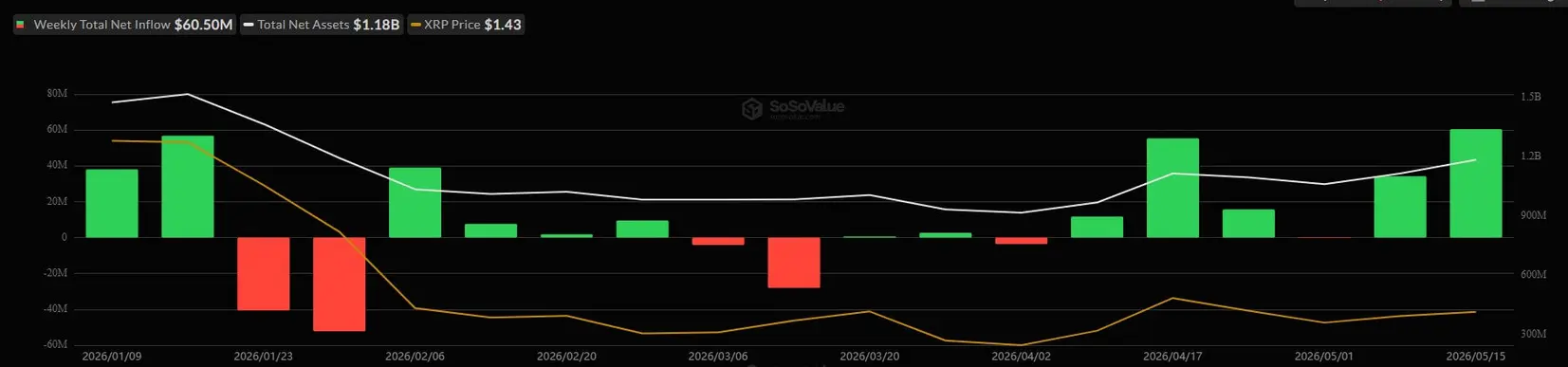 Бычьи сигналы для XRP множатся, но «price action» пока отстает