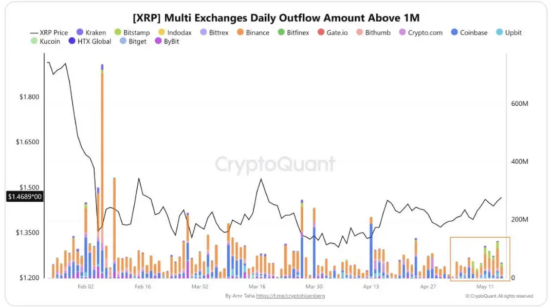Бычьи сигналы для XRP множатся, но «price action» пока отстает