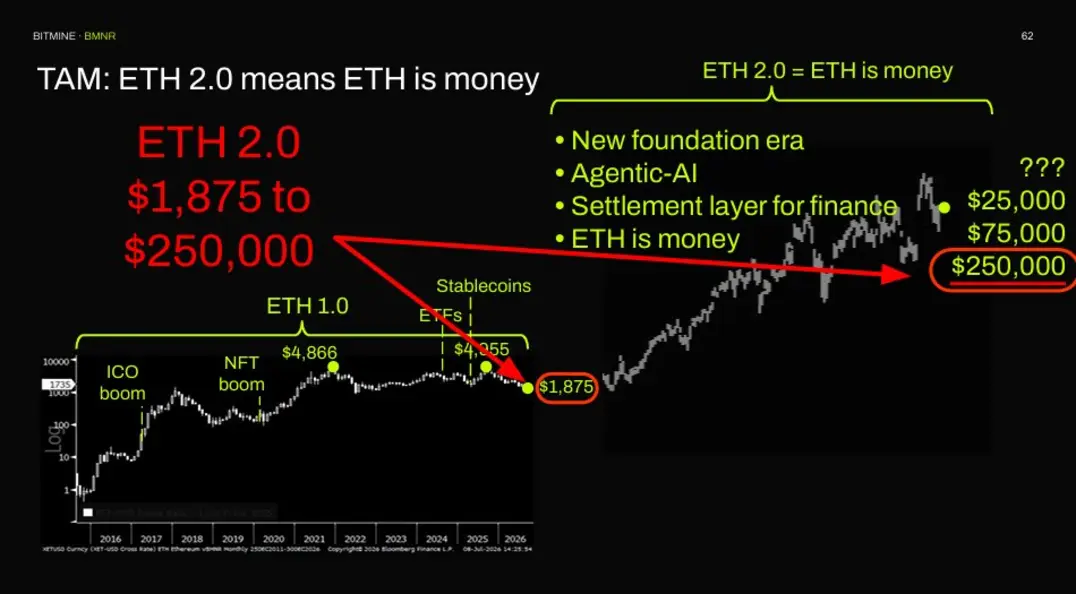 Битмайн приближается к лимиту на покупку Ethereum – теперь нужен спрос, чтобы ставка окупилась