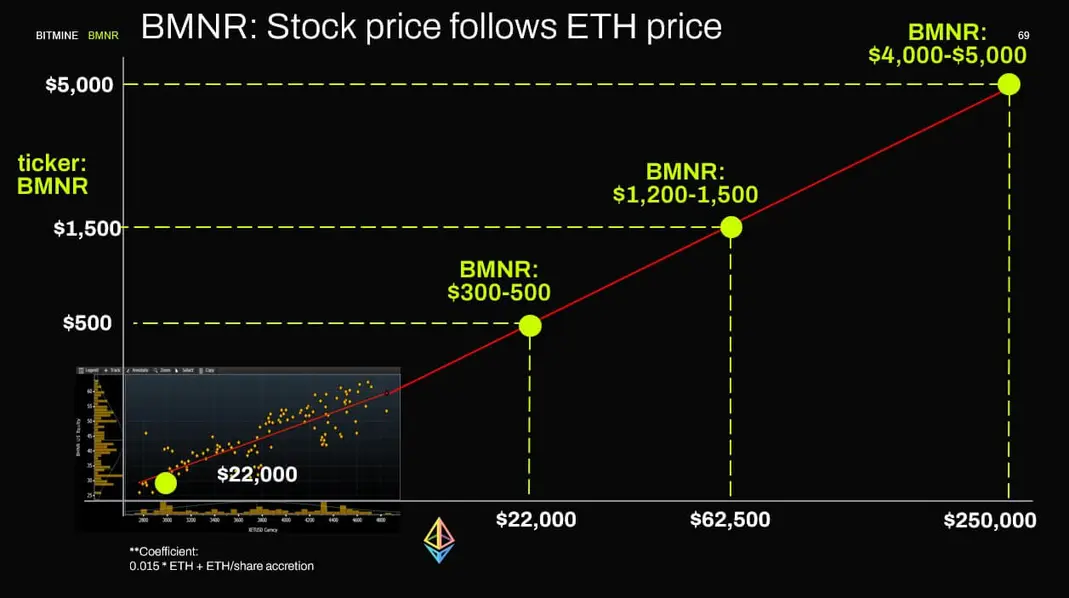 Битмайн приближается к лимиту на покупку Ethereum – теперь нужен спрос, чтобы ставка окупилась