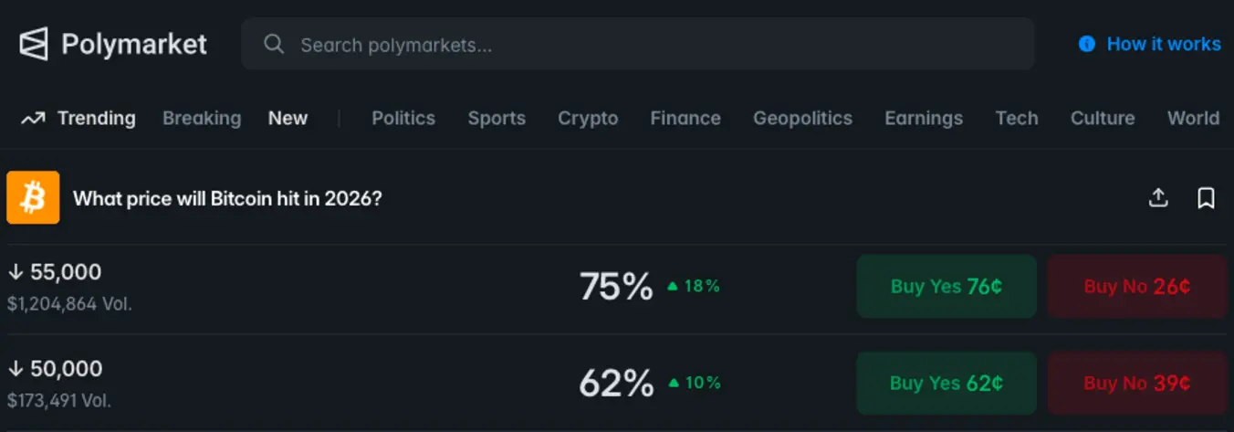 Polymarket: 75% вероятность падения Биткоина ниже $55K – что нужно знать трейдерам