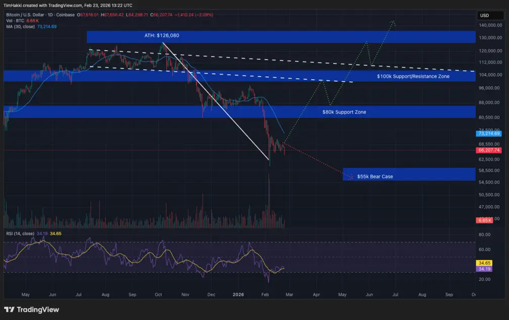 Polymarket: 75% вероятность падения Биткоина ниже $55K – что нужно знать трейдерам