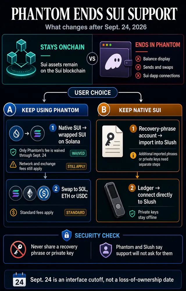 План Phantom отказаться от Sui обнажает скрытую власть интерфейсов кошельков над средствами пользователей