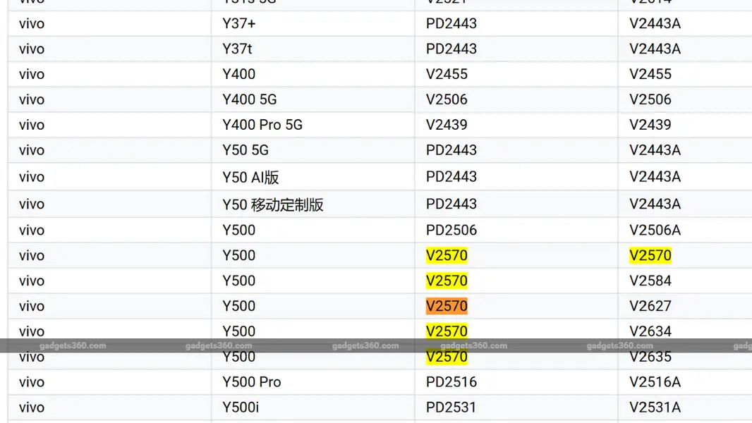 Vivo Y500 4G готовится к выходу: смартфон замечен в Google Play Console