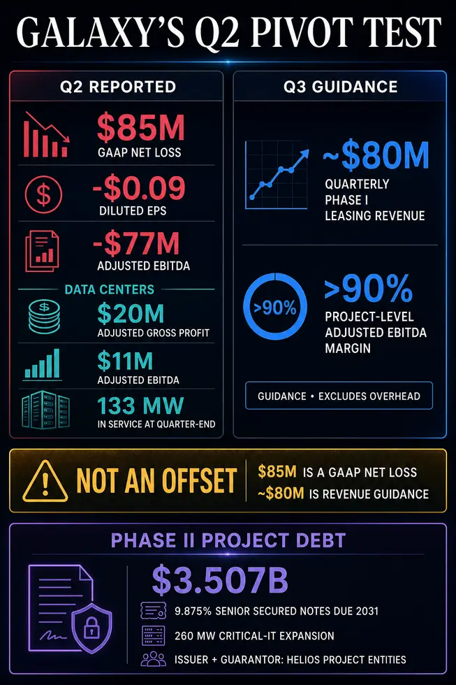Galaxy Digital потеряла $85 млн на crypto, в то время как её прогнозируемая выручка от AI в $80 млн должна компенсировать $3,5 млрд инвестиций в AI.