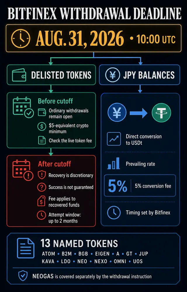 Bitfinex: 14 дней на вывод 13 делистингованных &laquo;tokens&raquo;, иначе &mdash; комиссии и риск не вернуть средства