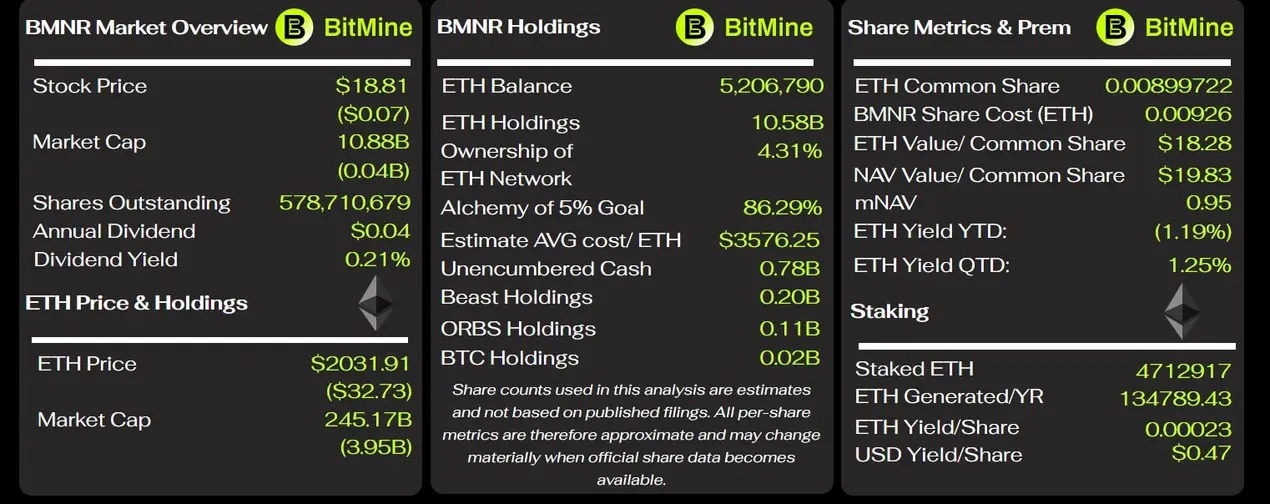 Покупка Ethereum компанией BitMine на 126 млн долларов открывает путь к проверке по индексу Russell, связанному с активами на 12,2 трлн долларов
