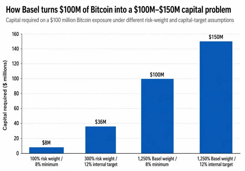 Малоизвестное правило &laquo;1,250%&raquo; может закрыть банкам США доступ к биткоину
