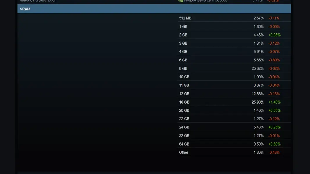 16 ГБ &mdash; теперь самый распространённый объём &laquo;VRAM&raquo; в Steam, но у большинства геймеров всё ещё меньше
