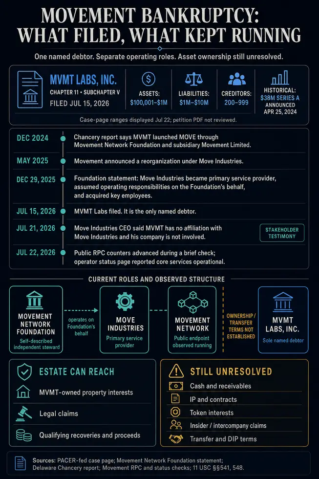 Банкротство MVMT Labs: активы меньше $1 млн после привлечения $38 млн