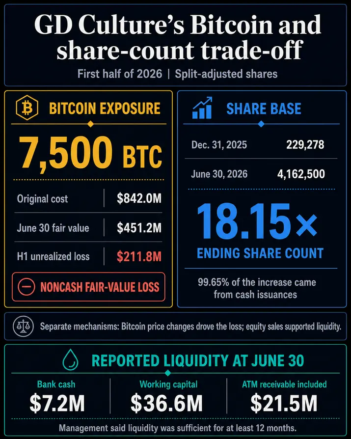 Эта котирующаяся на Nasdaq Bitcoin-казначейская компания размыла доли акционеров в 18 раз, чтобы пережить криптоубыток на $212 млн, не продавая свой запас.
