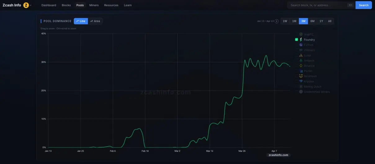 Foundry захватил 29% хешрейта Zcash всего через месяц после запуска пула