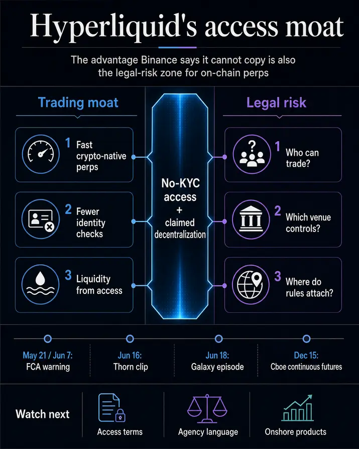 Чанпэн Чжао назвал модель отсутствия &laquo;KYC&raquo; в Hyperliquid &laquo;потрясающей&raquo;, а затем вспомнил про юристов