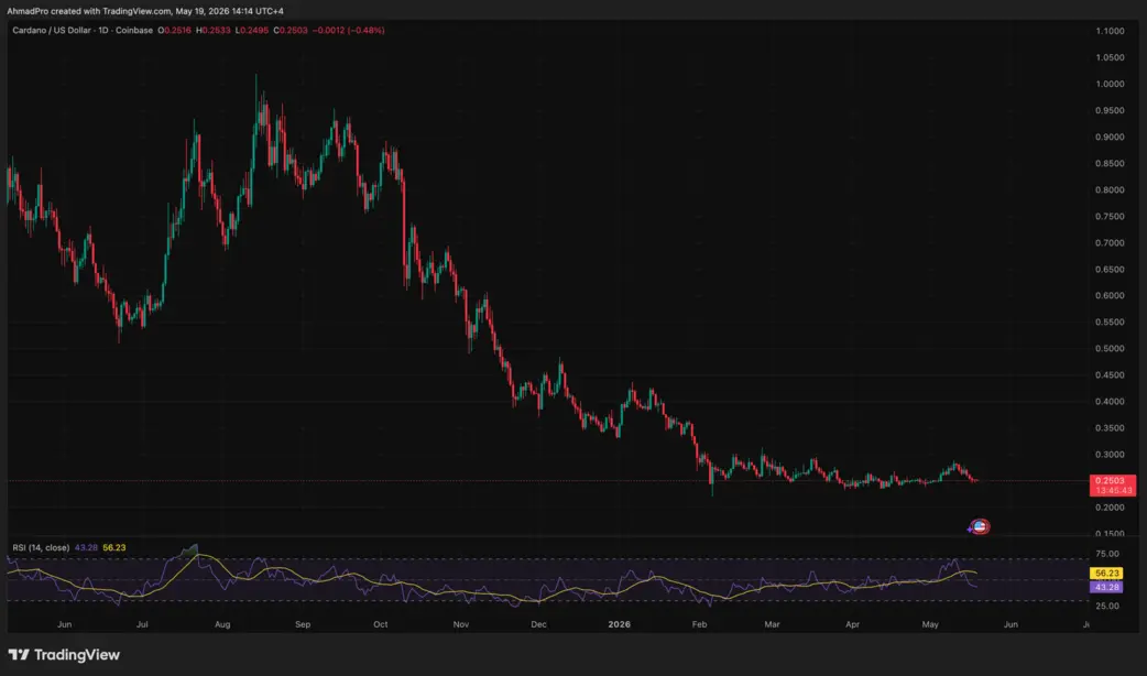 Новости Cardano: квантово-устойчивая дорожная карта и вялая реакция рынка — почему цена ADA стоит на месте