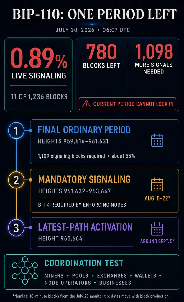 Сэйлор присоединяется к борьбе за BIP-110 в биткоине, пока майнеры получают последний шанс избежать принудительной сигнализации