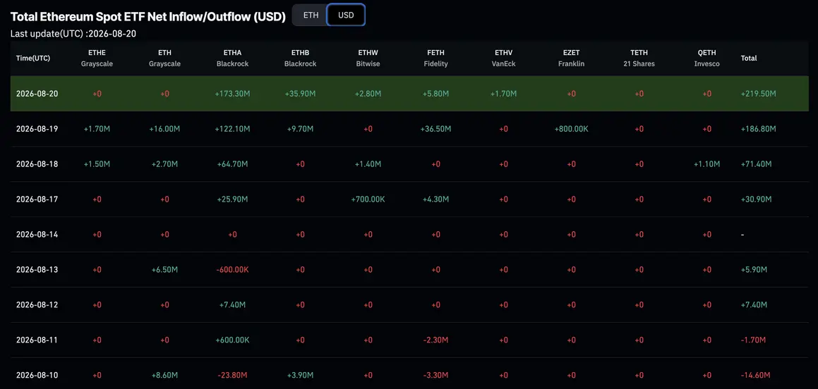 Ethereum ETF привлек $221 млн, пока ETH готовится к очередному прорыву