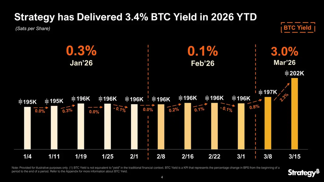 Стратегия уверенно ведет к 1 миллиону BTC в этом году &mdash; и STRC тому главное подтверждение