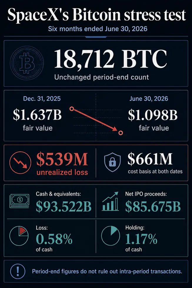 Космический куш СпейсИкс в $85 млрд с IPO ушёл куда угодно, кроме Bitcoin