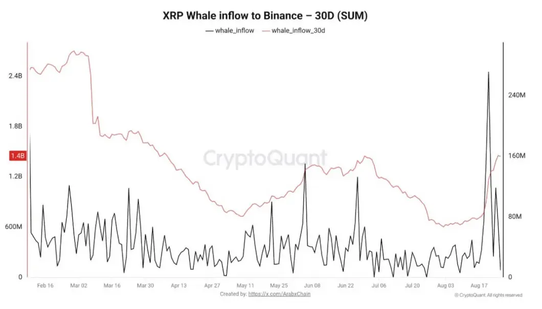 XRP отскакивает на 32% от $1 на фоне притока денег в ETF и перепозиционирования 