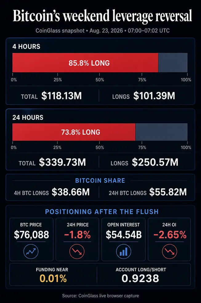 Выходной всплеск Bitcoin ликвидировал $250 млн у перекредитованных &laquo;long&raquo;-трейдеров, пока &laquo;open interest&raquo; слабеет