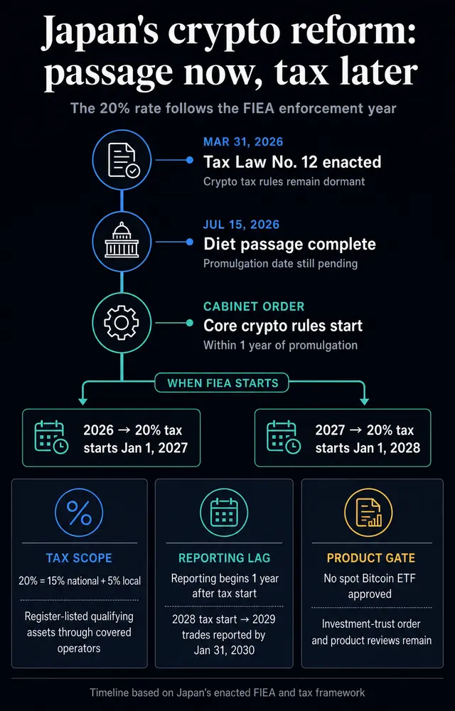Япония принимает закон о «crypto», которого хотели трейдеры, но 20% налог может подождать до 2028