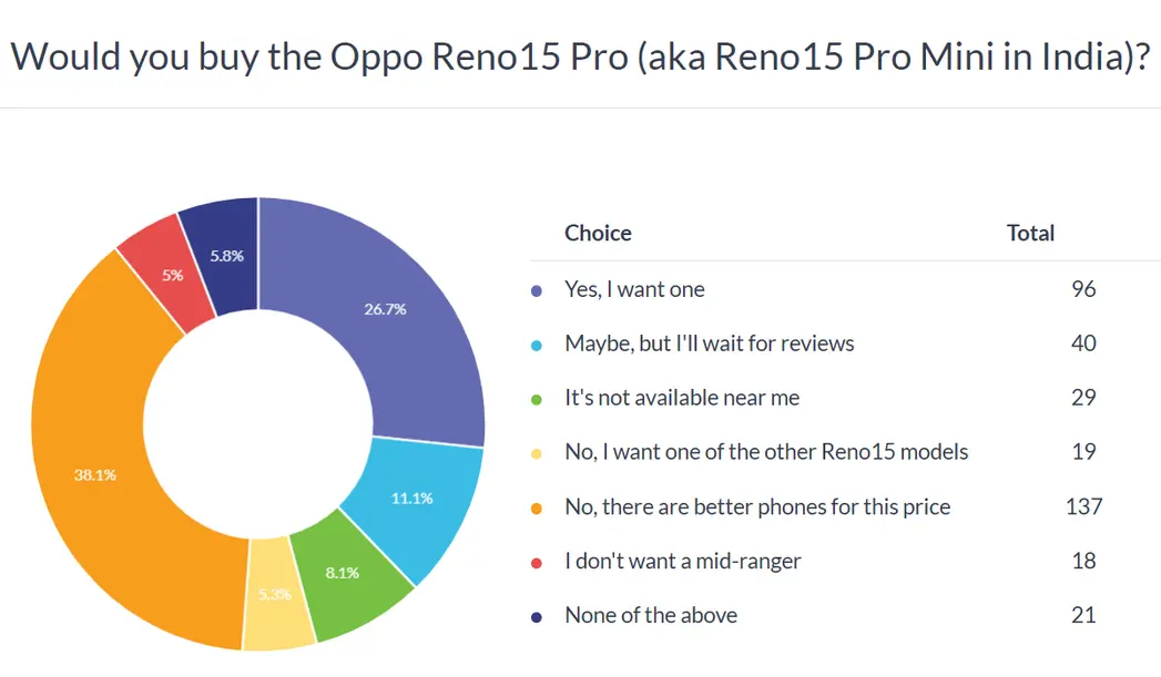 Итоги еженедельного опроса: у компактного Oppo Reno15 Pro есть шансы на успех, а две другие модели не оправдали ожиданий