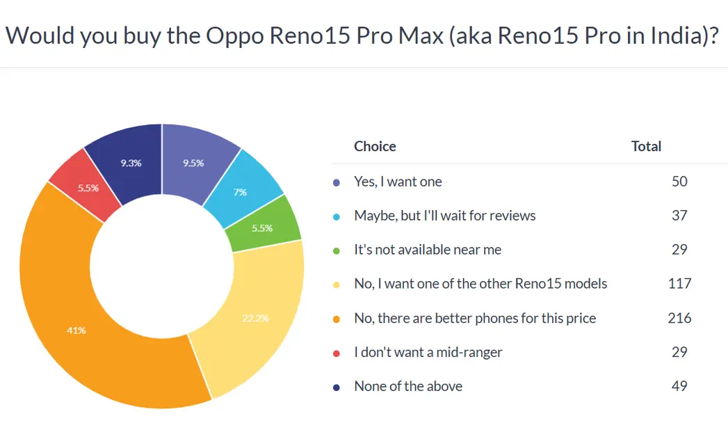 Итоги еженедельного опроса: у компактного Oppo Reno15 Pro есть шансы на успех, а две другие модели не оправдали ожиданий