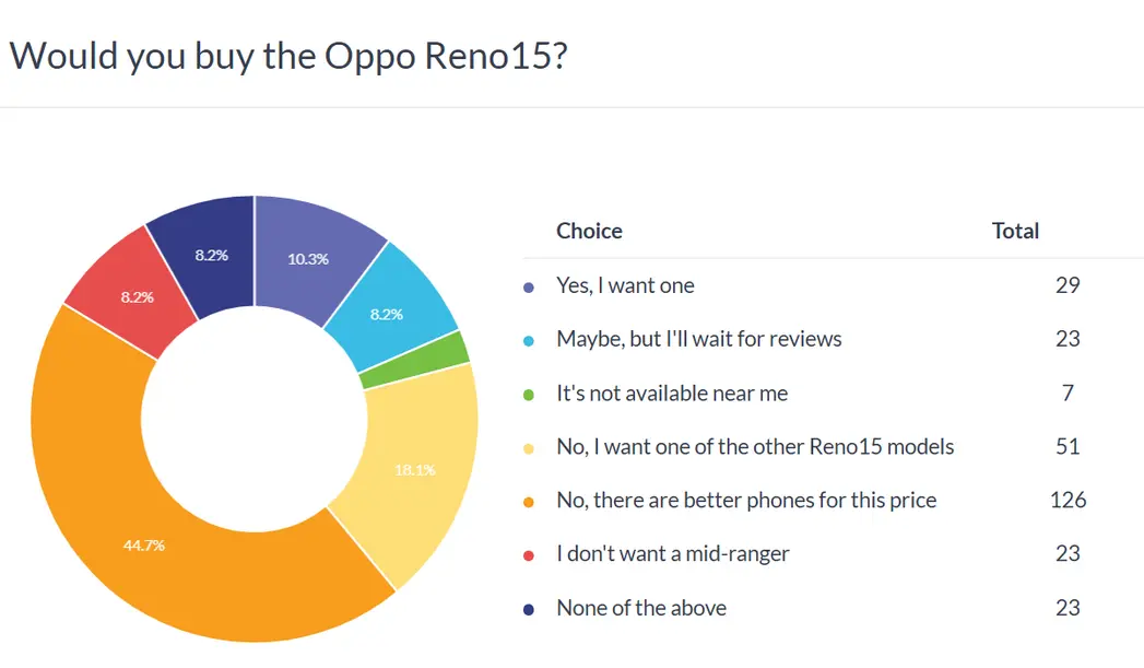 Итоги еженедельного опроса: у компактного Oppo Reno15 Pro есть шансы на успех, а две другие модели не оправдали ожиданий