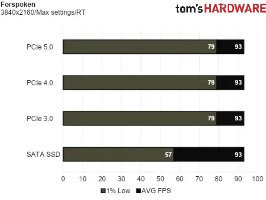 Цифры бенчмарков производительности SSD: &laquo;SATA&raquo; против &laquo;NVMe&raquo; в Windows 11 могут удивить многих