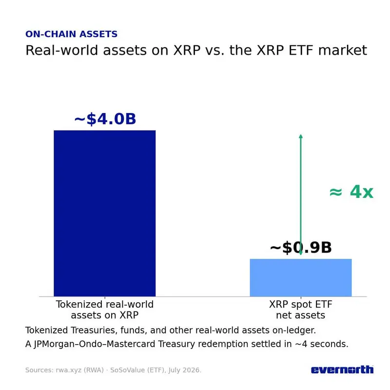 XRP теряет $700 млн на фьючерсных ставках, пока XRPL выстраивает институциональный канал на $4 млрд