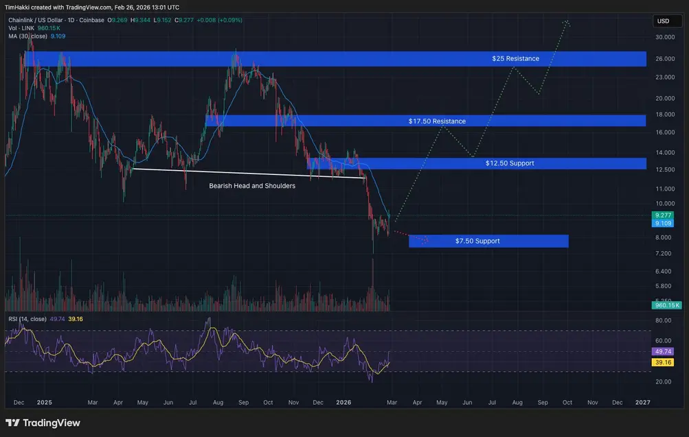 Цена Chainlink взлетела: что стоит за сегодняшним ралли LINK?