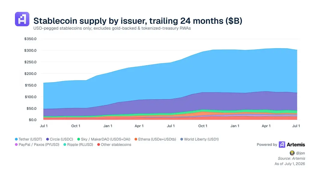 Coinbase помогала создавать USDC – почему теперь она поддерживает «стейблкоин», который пытается его заменить, Open USD?