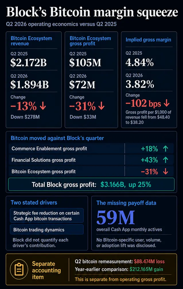 Общая прибыль Block подскочила на 25%, маскируя падение прибыли на 31% в его биткоин-подразделении стоимостью $1,8 млрд