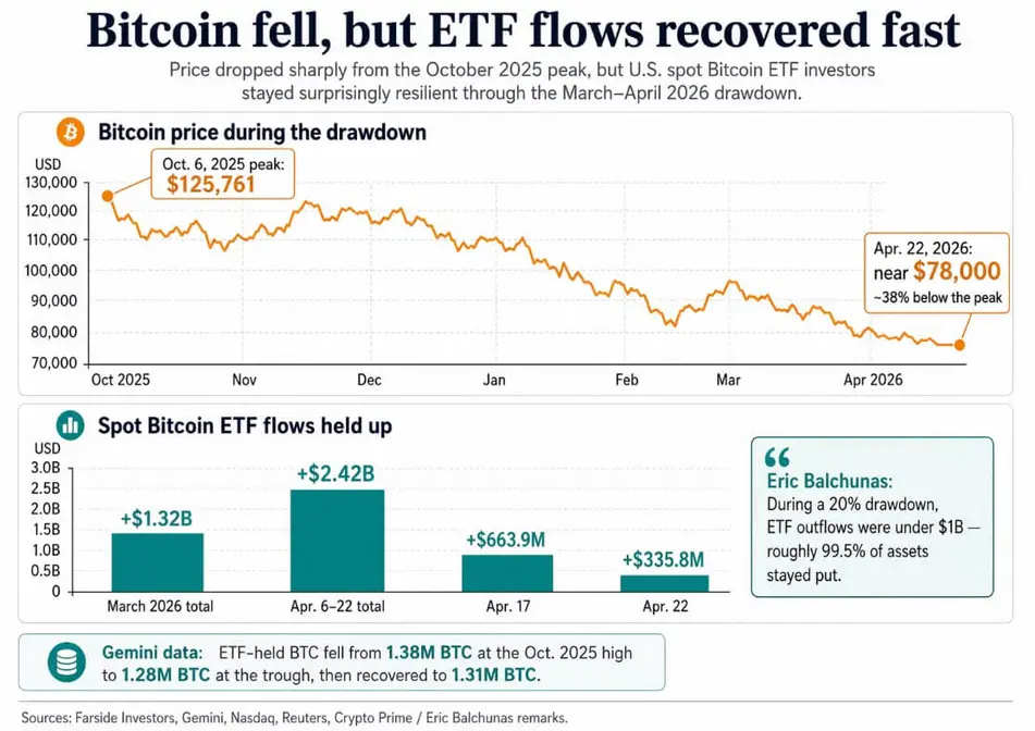 Крах биткоина на 38% показал, у кого &laquo;слабые руки&raquo;, &mdash; и это были не инвесторы ETF