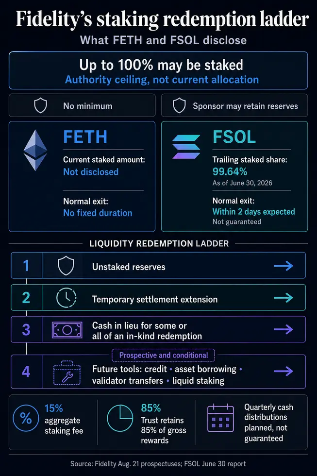 Fidelity дает ETF возможность стейкать 100% криптоактивов, предупреждая о рисках задержки выхода