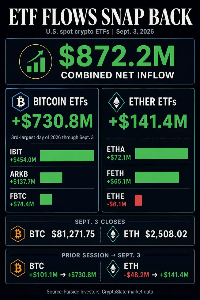 Уолл-стрит влила почти 900 миллионов долларов в биткоин- и Ethereum-ETF