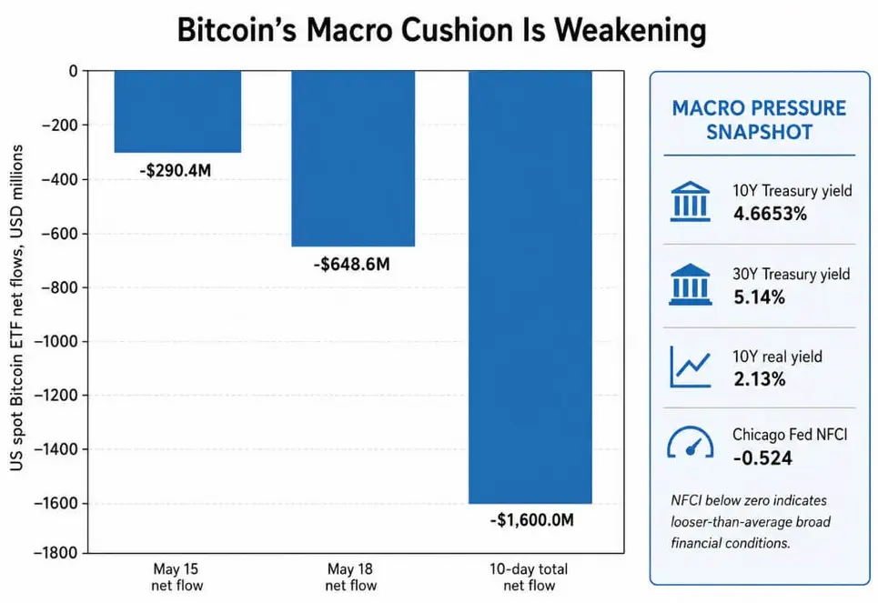 Новый отток средств из биткоин-ETF подставляет BTC под удар самой переполненной сделки Уолл-стрит