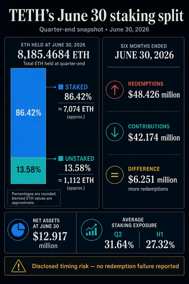 &laquo;Staked Ethereum ETF&raquo; обработал выкуп на $48M, сохранив 86% ETH заблокированными &mdash; гласит отчёт 21Shares